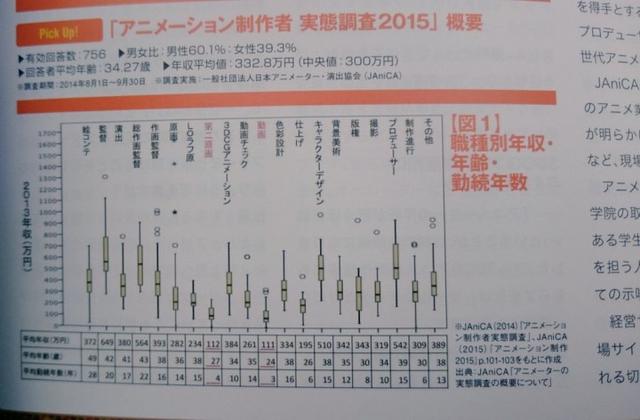 当原画师年入千万？最新日本动画行业收入公布