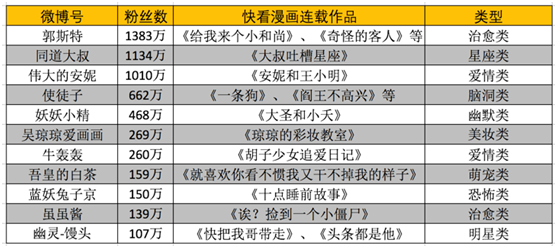 创业两年 连续吸金数亿元 快看漫画到底是如何
