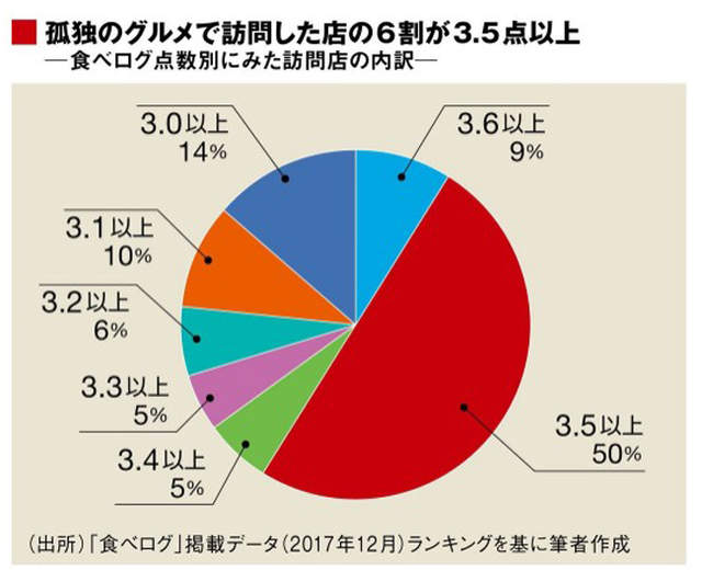 孤独的美食家,井之头五郎,美食不孤单