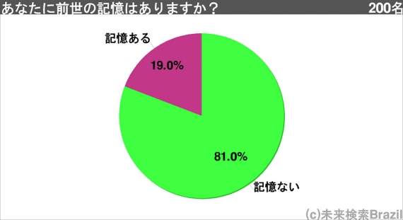 19%日本人有前世记忆,前世记忆动漫,前世爱情