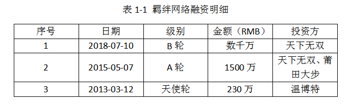 箭已上弦，张弓待发！ 羁绊网络获数千万B轮融资