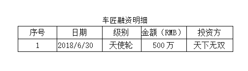 融资,天下无双,车匠汽车,车匠,天使投资