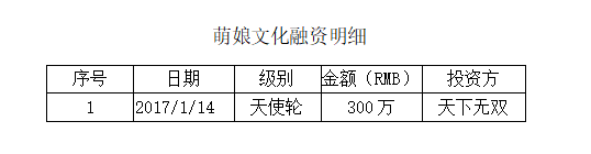 萌娘文化,融资,天下无双,FACG