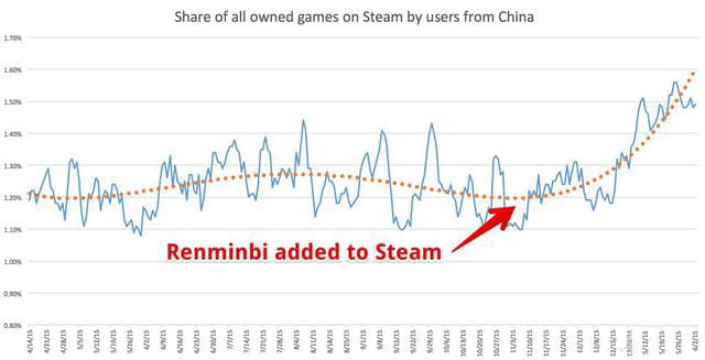 Steam推出人民币商店太明智 中国正版玩家购买力猛增！