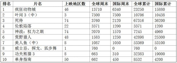 迪士尼动画,疯狂动物城,全球票房总冠军