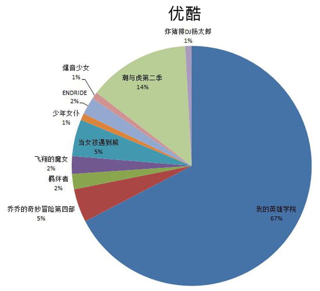 4月新番,4月新番排行,4月最强新番