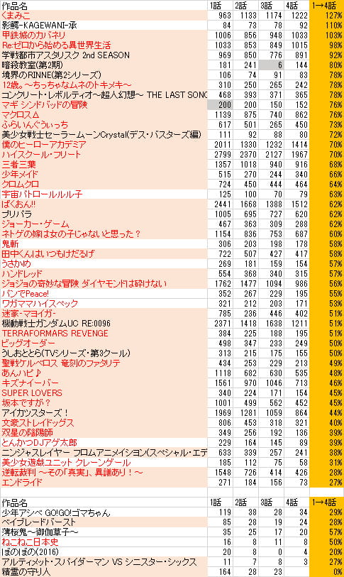 四月新番追番率熊巫女登顶 不愧为熊污女