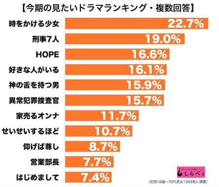 刑事7人,HOPE,7月日剧