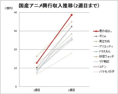 势如破竹？《你的名字。》或将超越吉卜力