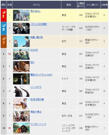 《你的名字。》连续6周票房第一 《声之形》守住第3名