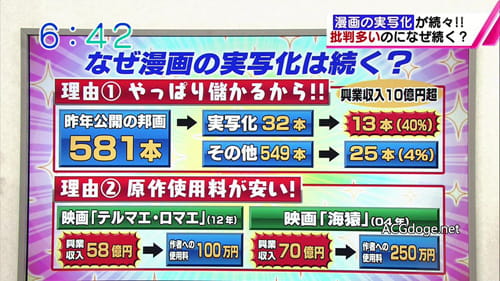 人傻钱多速来，日本电视节目曝光漫画改编真人版电影大行其道的原因