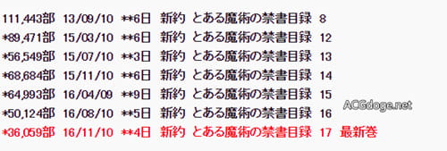 真的不出第三季？《魔法禁书目录新约》第 17 卷初动不足 4 万本