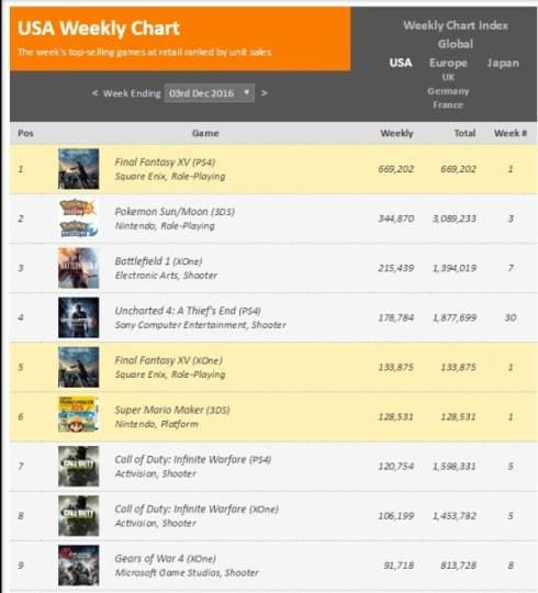 《最终幻想15》美国首周销量出炉 500万销量受质疑