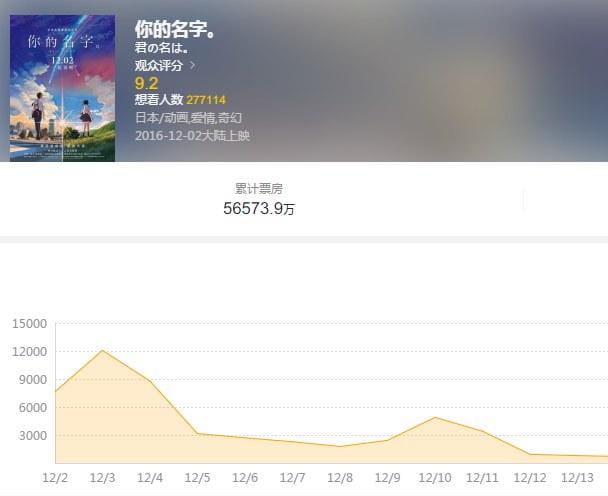 喜报！《你的名字。》大陆票房超《大鱼海棠》