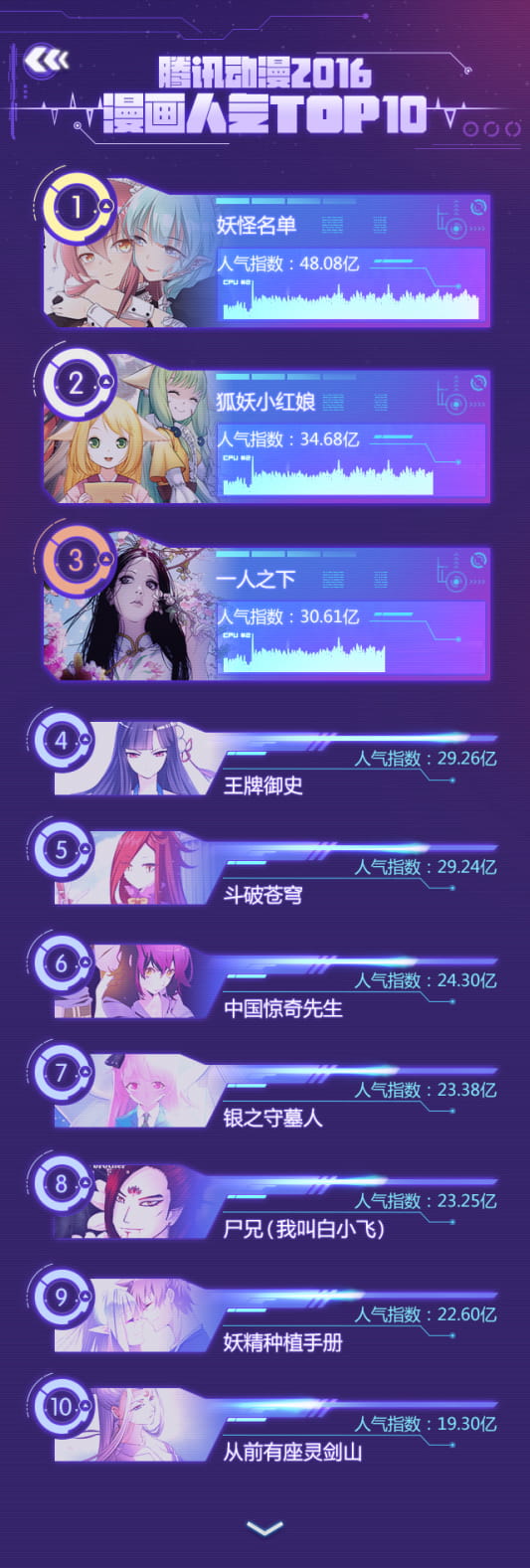 黑马频出！腾讯动漫2016年度榜中榜新鲜出炉！