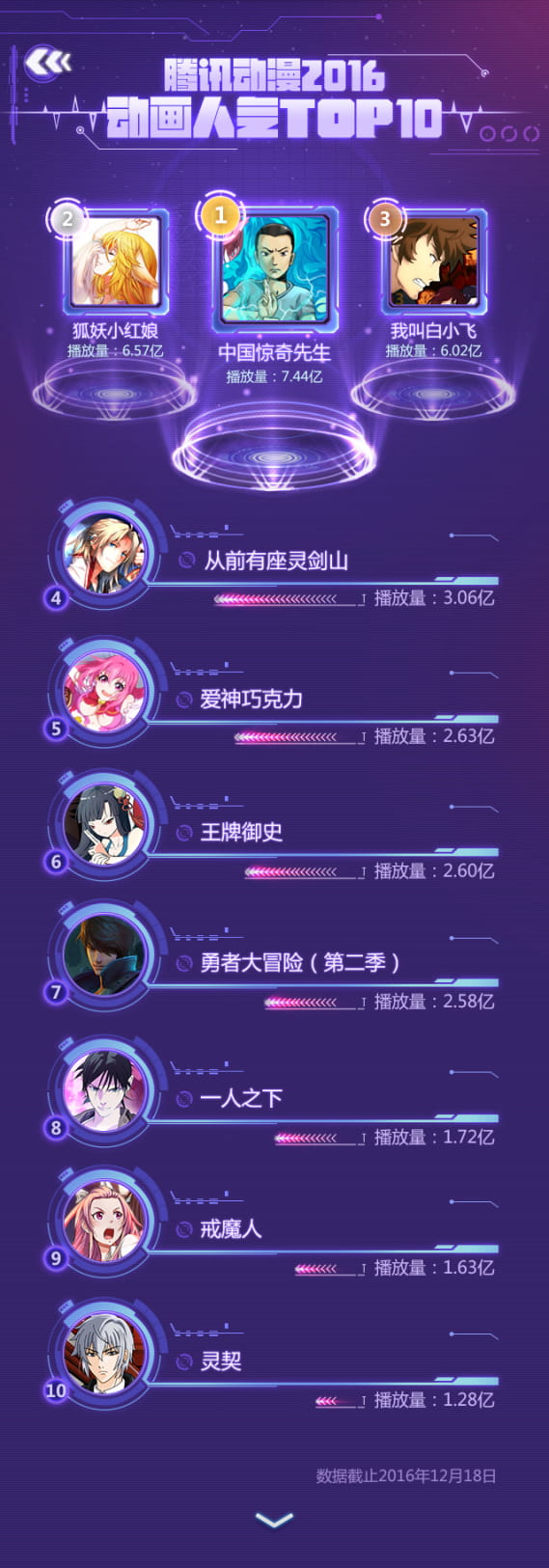 黑马频出！腾讯动漫2016年度榜中榜新鲜出炉！