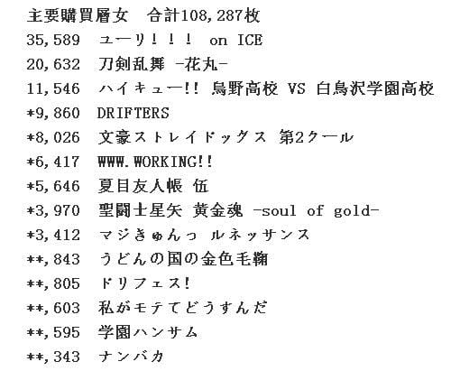 腐女大胜利！《冰上的尤里》光盘初动3.5万张
