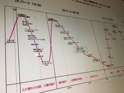 你的名字,新城海,感情起伏曲线