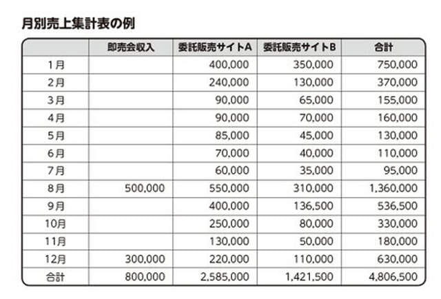 同人志作家报税手册,日本作家交税,同人作家のための确定申告ガイドブック