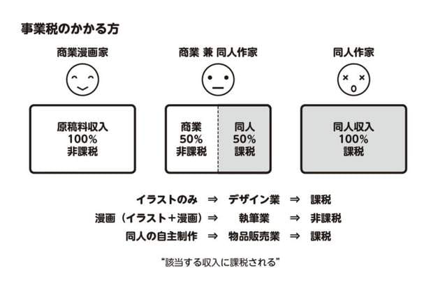 同人志作家报税手册,日本作家交税,同人作家のための确定申告ガイドブック