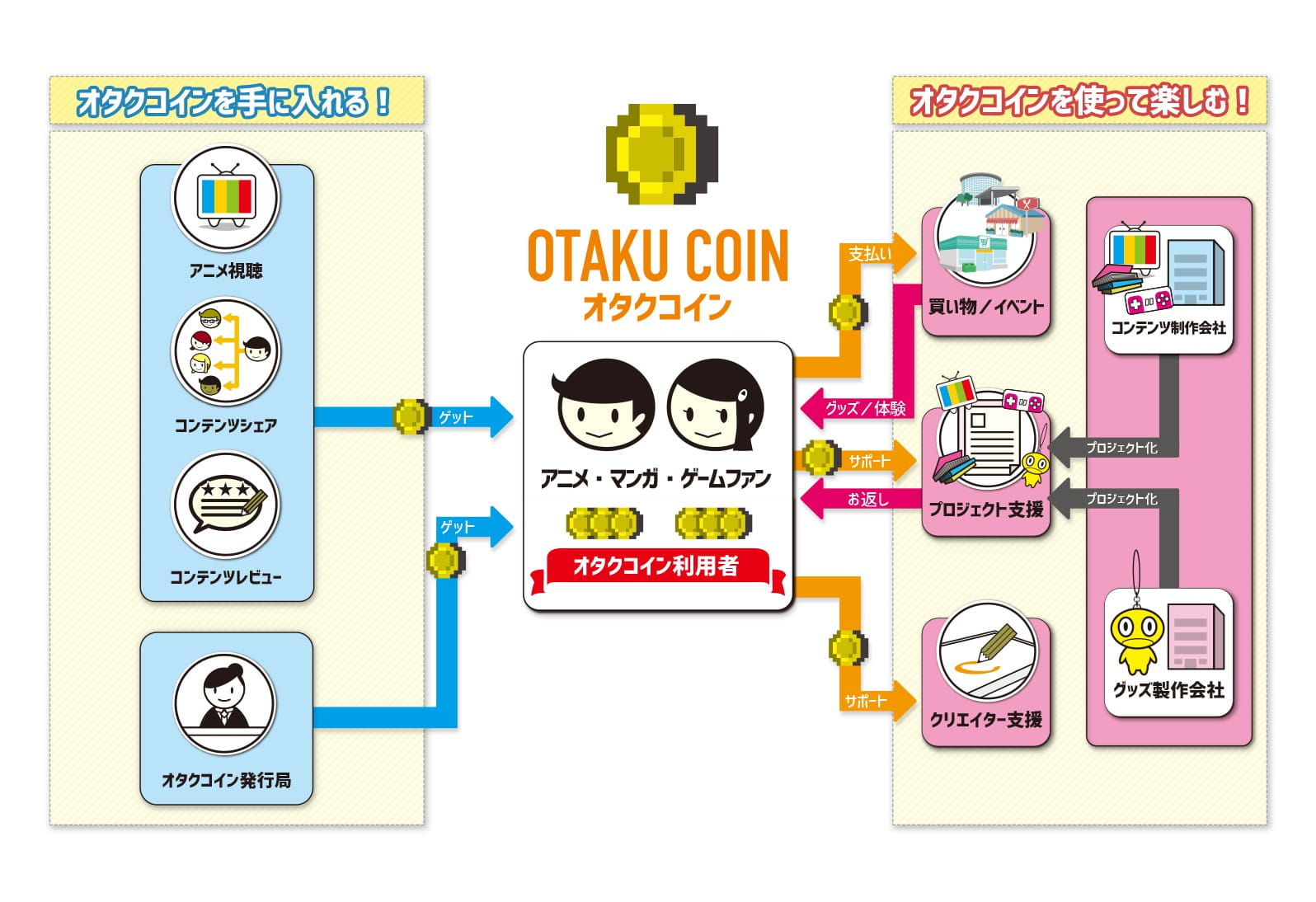 Tokyo Otaku Mode,宅币,虚拟货币