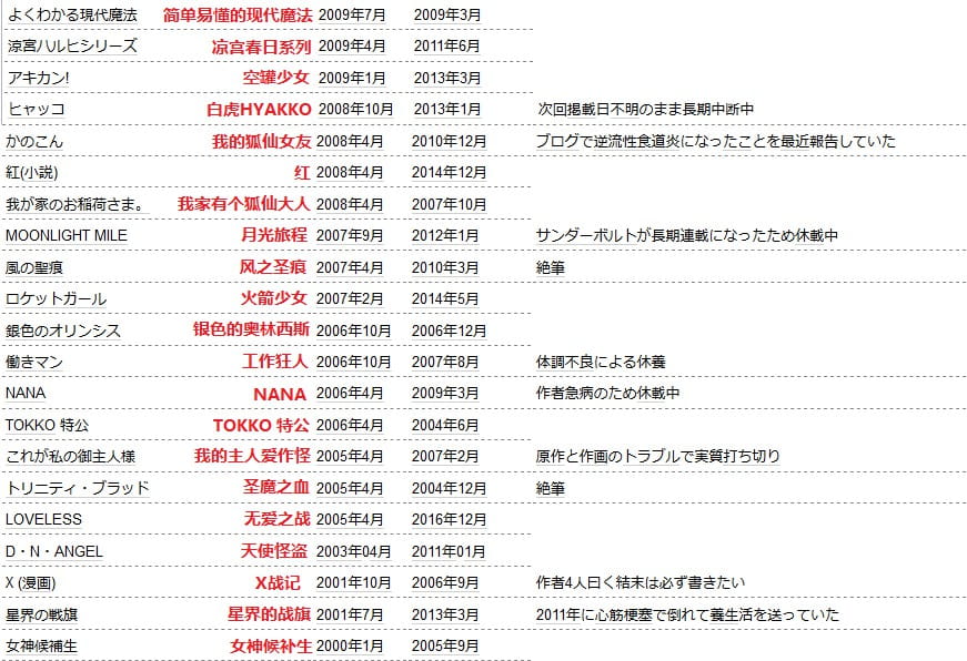 作者停更理由