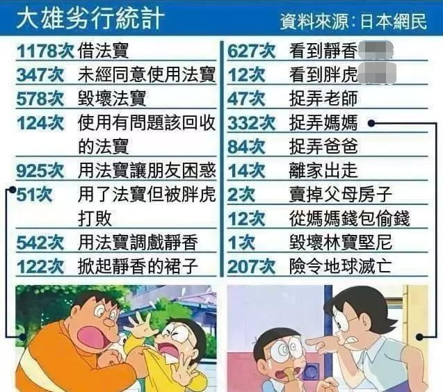 大雄坏小孩,大雄劣行统计