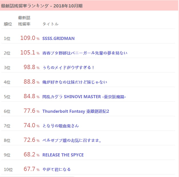 SSSS.GRIDMAN,宝多六花,新条茜,青春猪头男,女仆