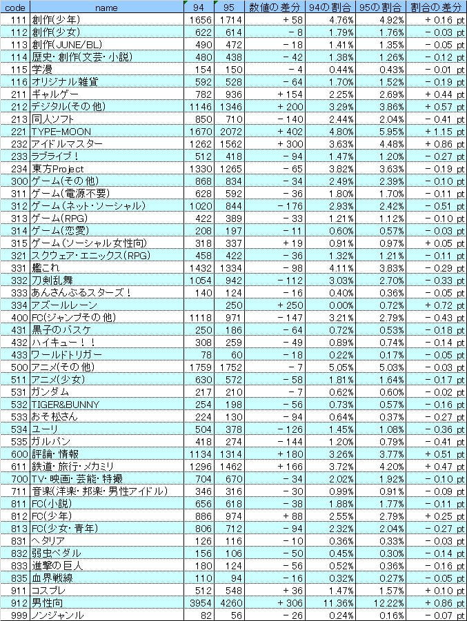宝多六花本子,新条茜本子,C95,Comiket