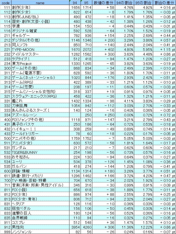 宝多六花本子,新条茜本子,C95,Comiket