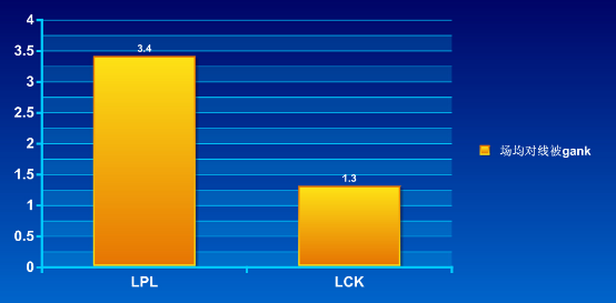 中韩失误数据对比 LCK大小龙失误更多