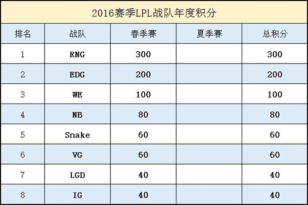 2016LPL夏季赛分组出炉