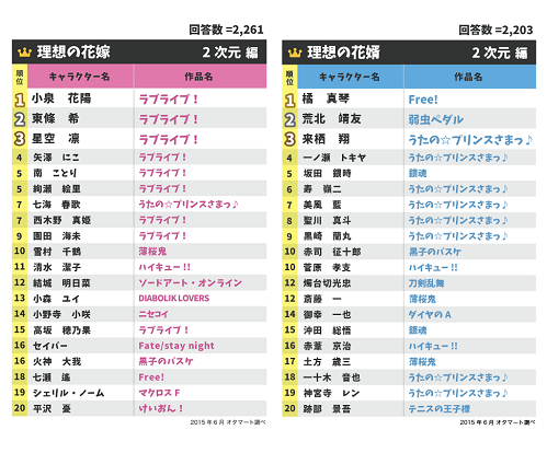 刀剑神域,评选,动漫迷,理想伴侣,表格